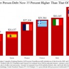 U.S. Per Person Debt Now 35 Percent Higher Than That Of Greece.preview