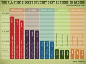 The All Time Biggest Student Debt Burdens On Record