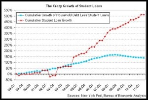 Cost of a College Education Spirals Out of Control — Student Loan Bubble Buried by Distractions student-loan-bubble-090611