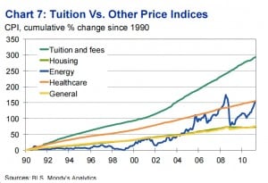 Cost of a College Education Spirals Out of Control — Student Loan Bubble Buried by Distractions tuitionchart