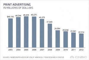 print-advertising-chart