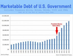 MARKETABLE DEBT-CHART