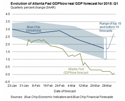 gdpnow-4-2-2015