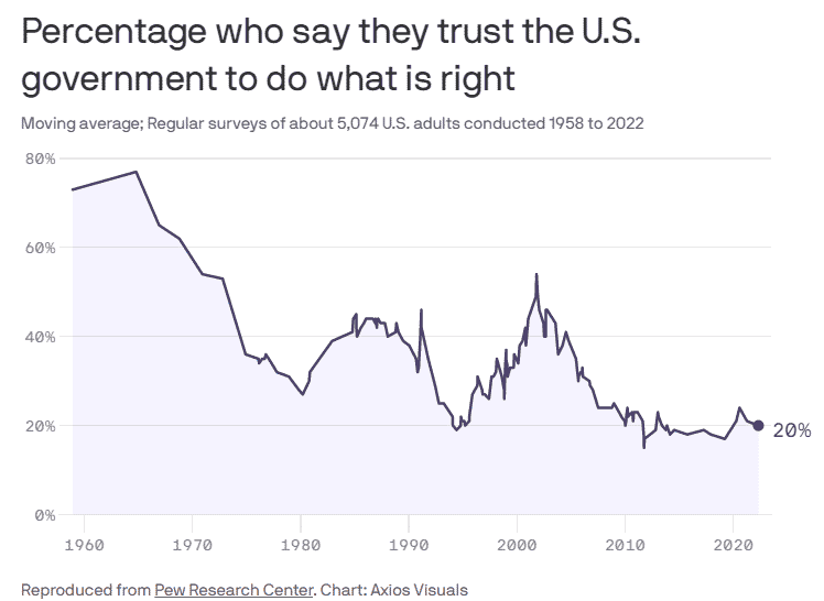 Voters Don’t Trust The Government unnamed