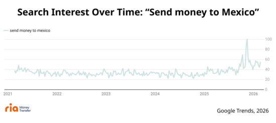 Up to 3.7% of GDP: The economic weight of remittances in Mexico, India and Colombia kjch8eX668avs0l
