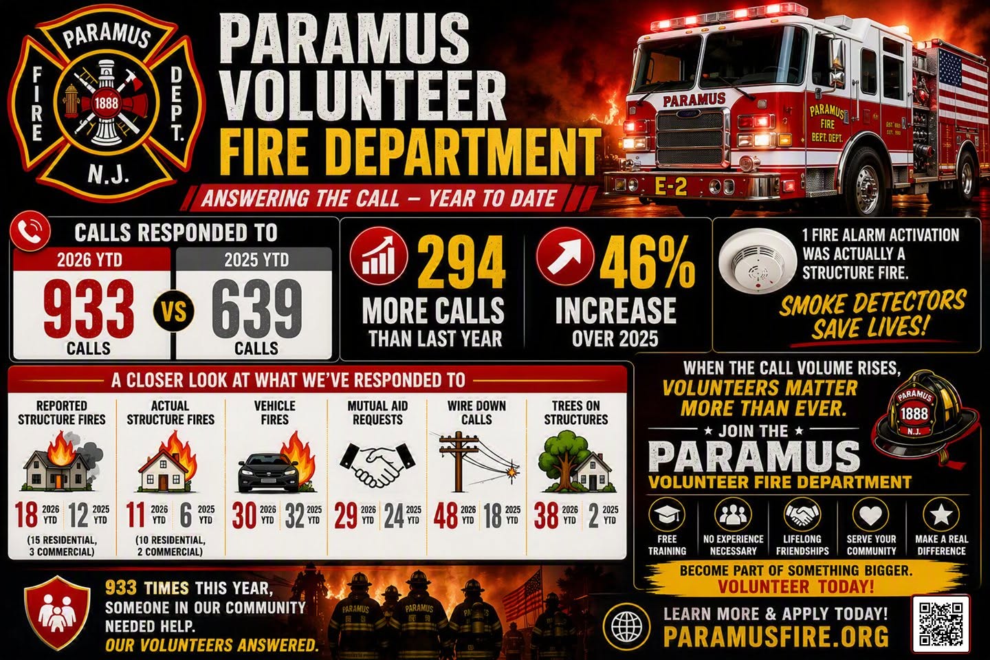 Investing in Public Safety: Paramus Approves Tiered Stipend Increase for Volunteer Firefighters 750586029 1448679430628224 7412338944078671872 n