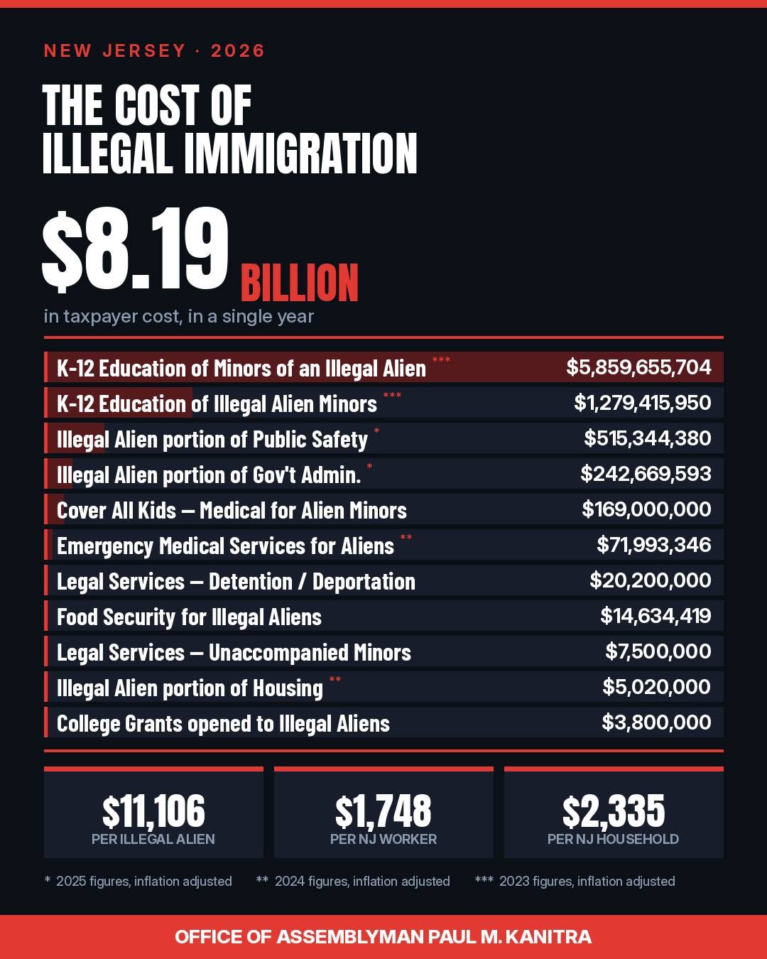 $8.2 Billion Burden? New Report Details Alleged Taxpayer Costs of NJ Immigration Policies 777418596 1736688541218291 803696460913853672 n