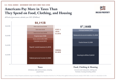 Americans Now Spend More on Taxes Than Food, Rent, and Clothing Combined—Here’s Why It’s Getting Worse unnamed 55