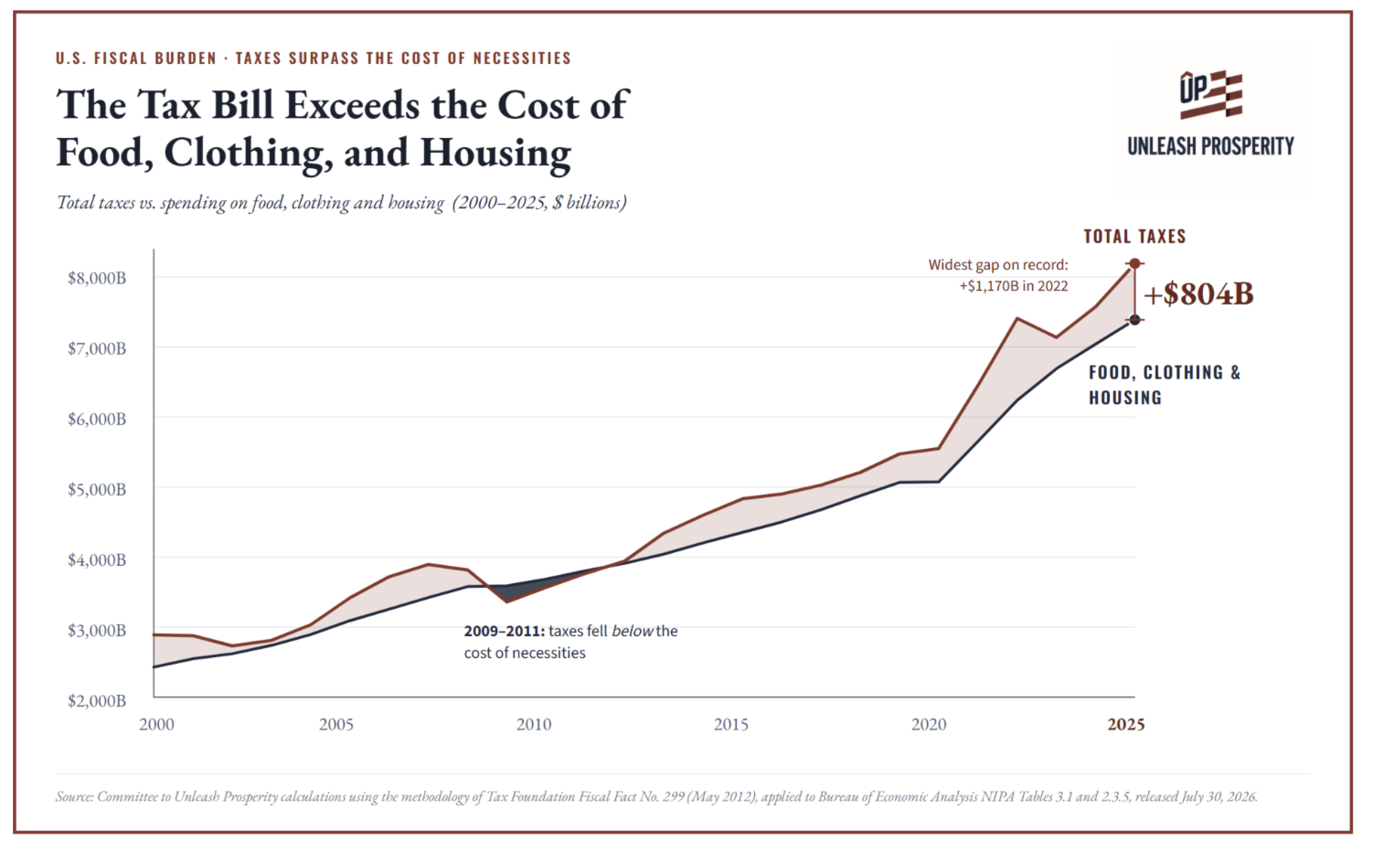 Americans Now Spend More on Taxes Than Food, Rent, and Clothing Combined—Here’s Why It’s Getting Worse unnamed 56